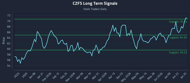 CZFS Long Term Analysis for June 25 2026