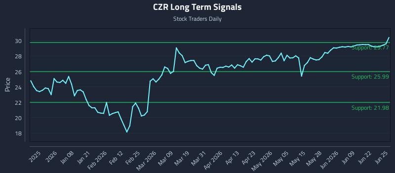 CZR Long Term Analysis for June 25 2026