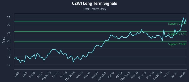 CZWI Long Term Analysis for June 25 2026