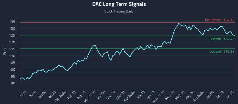 DAC