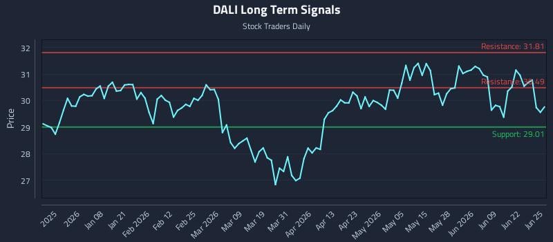 DALI Long Term Analysis for June 25 2026