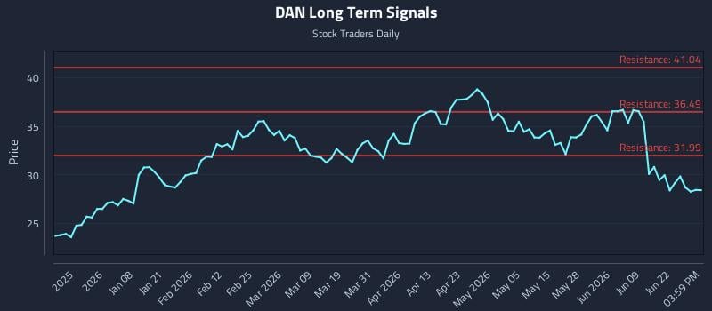 DAN Long Term Analysis for June 25 2026