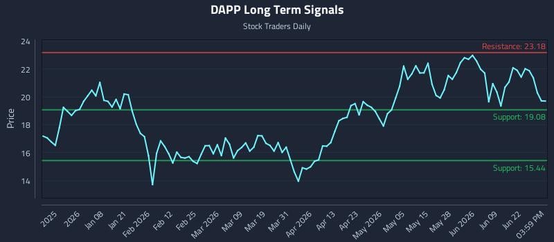 DAPP Long Term Analysis for June 25 2026
