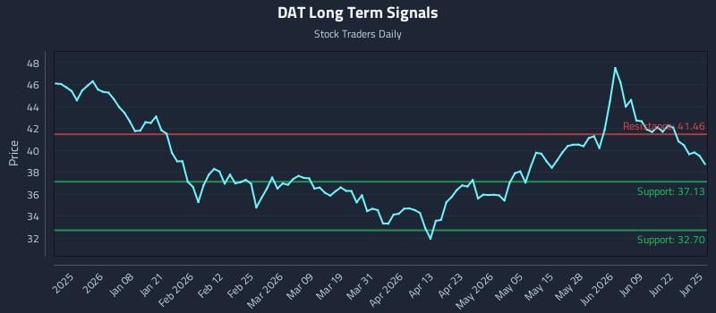 DAT Long Term Analysis for June 25 2026