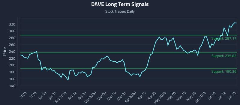 DAVE Long Term Analysis for June 25 2026