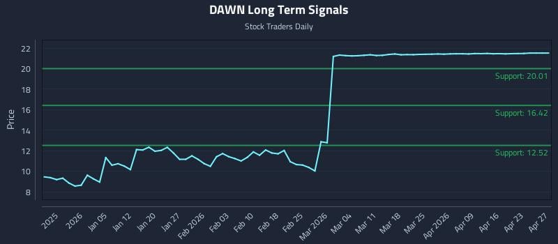 DAWN Long Term Analysis for June 25 2026