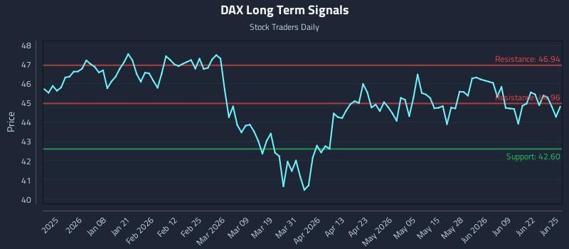DAX Long Term Analysis for June 25 2026