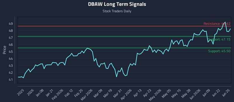 DBAW Long Term Analysis for June 25 2026