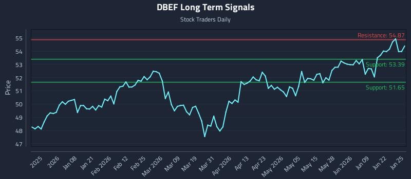 DBEF Long Term Analysis for June 25 2026