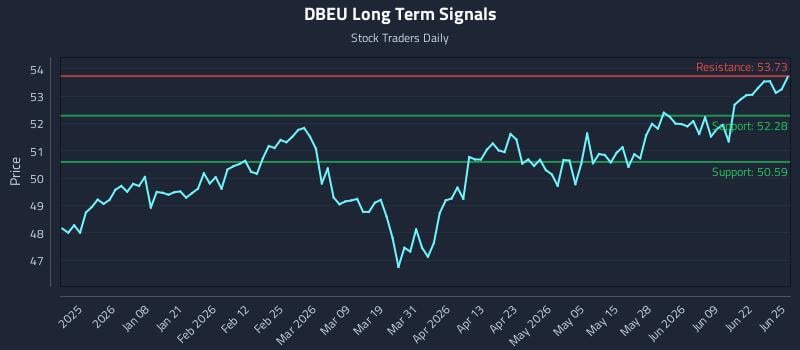 DBEU Long Term Analysis for June 25 2026
