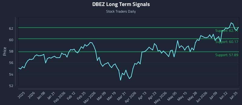 DBEZ Long Term Analysis for June 25 2026