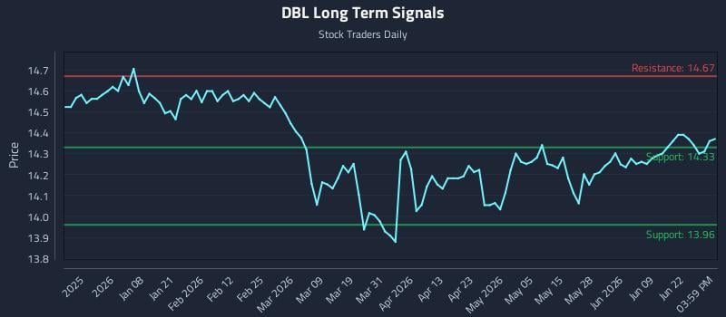 DBL Long Term Analysis for June 25 2026