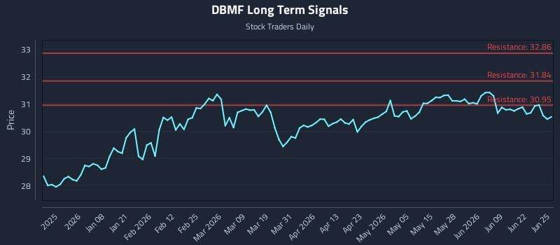 DBMF Long Term Analysis for June 25 2026