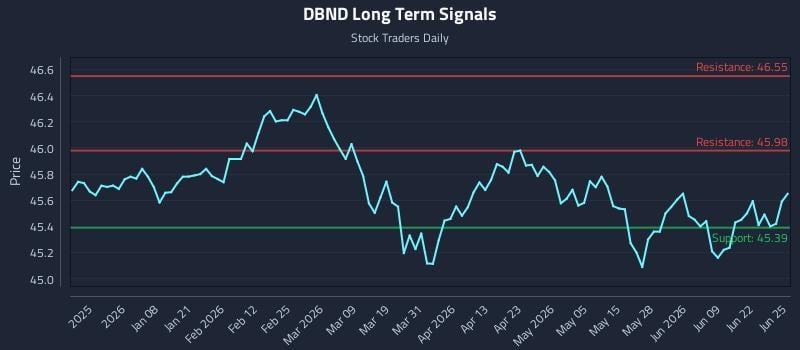 DBND Long Term Analysis for June 25 2026