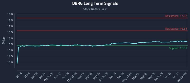 DBRG Long Term Analysis for June 25 2026