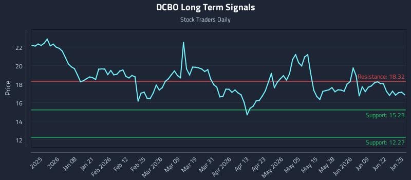DCBO Long Term Analysis for June 25 2026