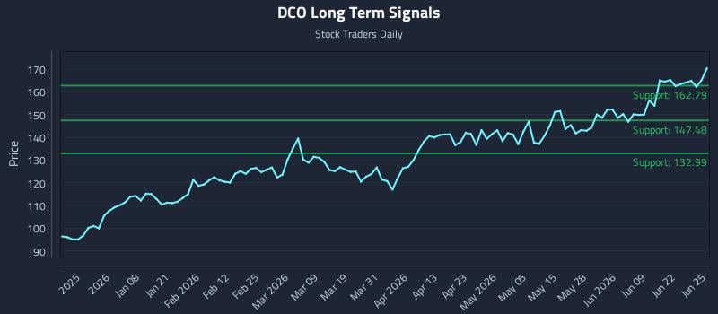 DCO Long Term Analysis for June 25 2026
