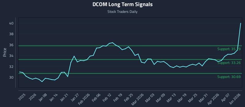 DCOM Long Term Analysis for June 25 2026
