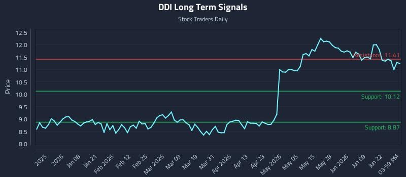 DDI Long Term Analysis for June 25 2026
