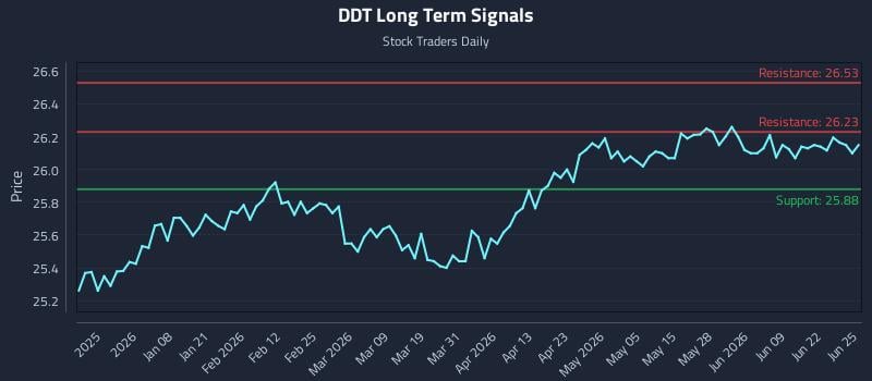 DDT Long Term Analysis for June 25 2026