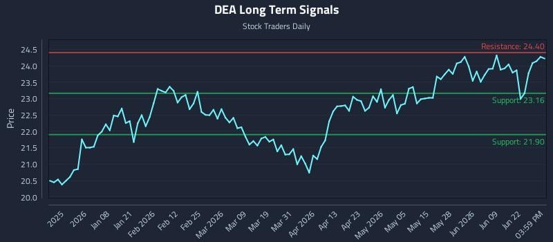 DEA Long Term Analysis for June 25 2026