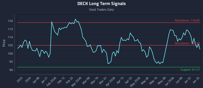 DECK Long Term Analysis for June 25 2026
