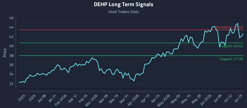 DEHP Long Term Analysis for June 25 2026
