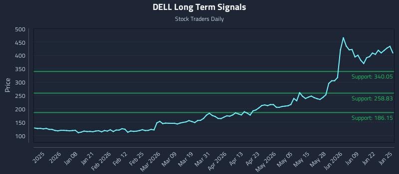 DELL Long Term Analysis for June 25 2026