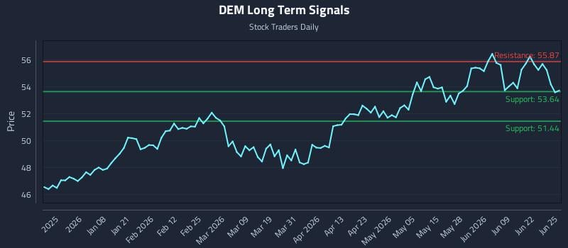 DEM Long Term Analysis for June 25 2026