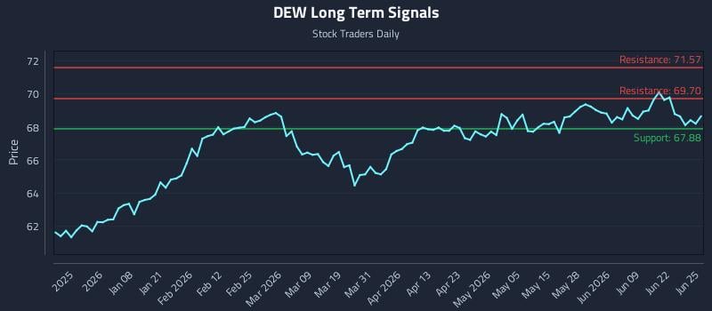 DEW Long Term Analysis for June 25 2026