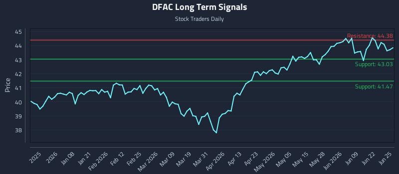 DFAC Long Term Analysis for June 25 2026