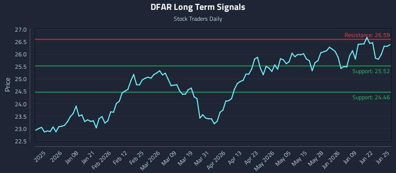 DFAR Long Term Analysis for June 25 2026