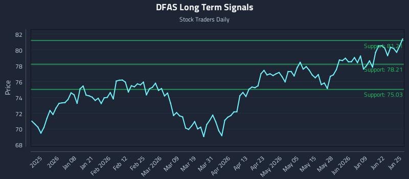 DFAS Long Term Analysis for June 25 2026