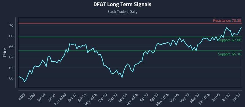 DFAT Long Term Analysis for June 25 2026