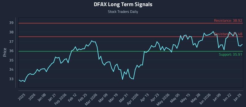 DFAX Long Term Analysis for June 25 2026