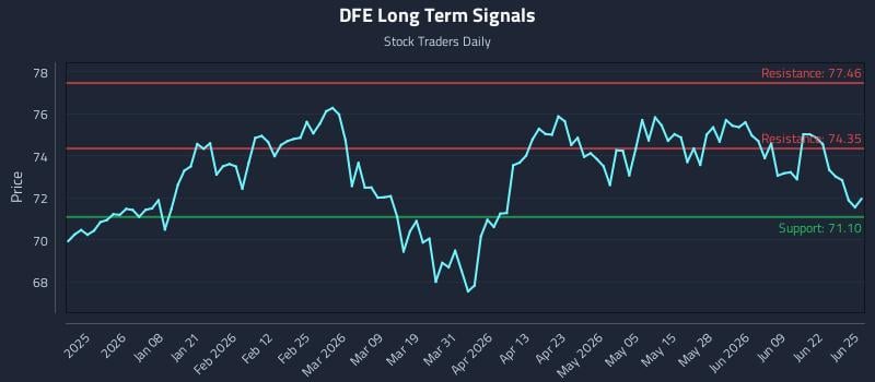 DFE Long Term Analysis for June 25 2026