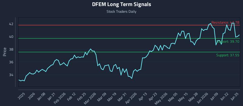 DFEM Long Term Analysis for June 25 2026