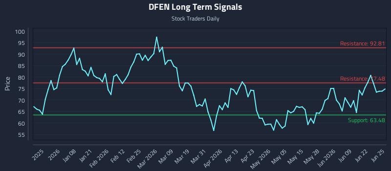 DFEN Long Term Analysis for June 25 2026