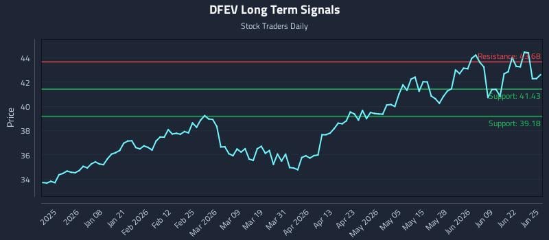 DFEV Long Term Analysis for June 25 2026