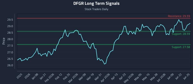 DFGR Long Term Analysis for June 25 2026