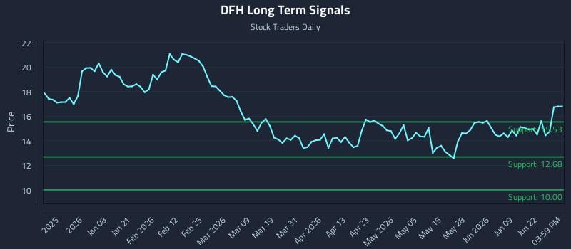 DFH Long Term Analysis for June 25 2026