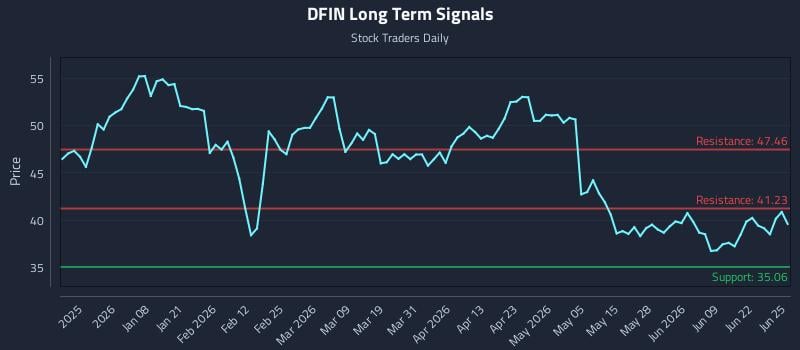DFIN Long Term Analysis for June 25 2026