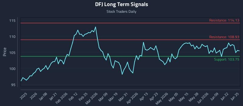 DFJ Long Term Analysis for June 25 2026
