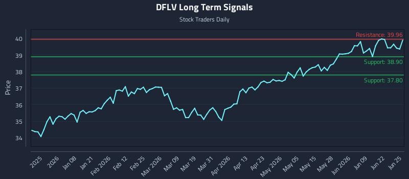 DFLV Long Term Analysis for June 25 2026
