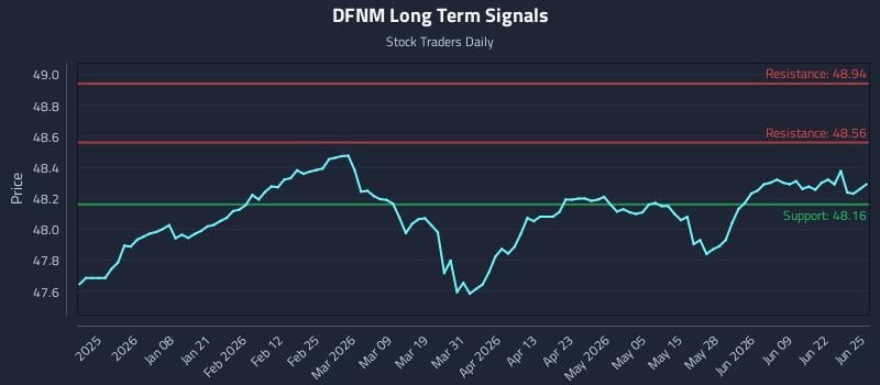 DFNM Long Term Analysis for June 25 2026