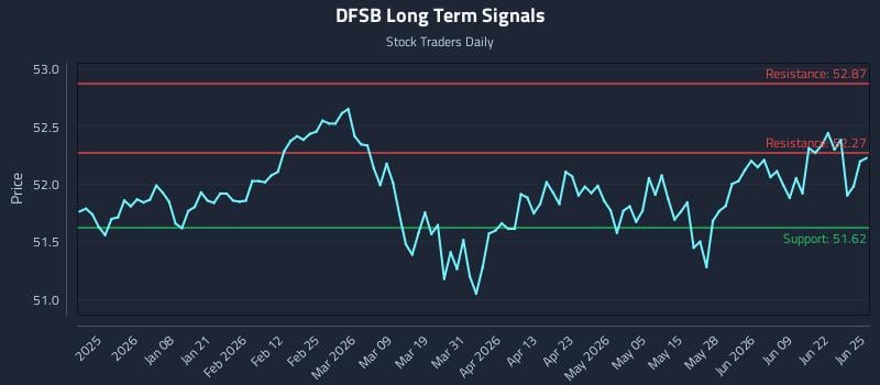 DFSB Long Term Analysis for June 25 2026