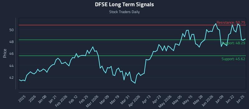 DFSE Long Term Analysis for June 25 2026