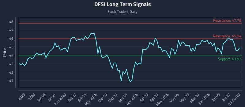 DFSI Long Term Analysis for June 25 2026