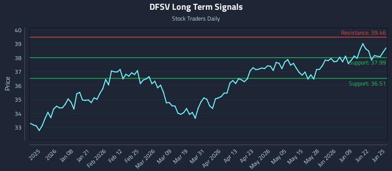 DFSV Long Term Analysis for June 25 2026