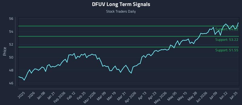 DFUV Long Term Analysis for June 25 2026